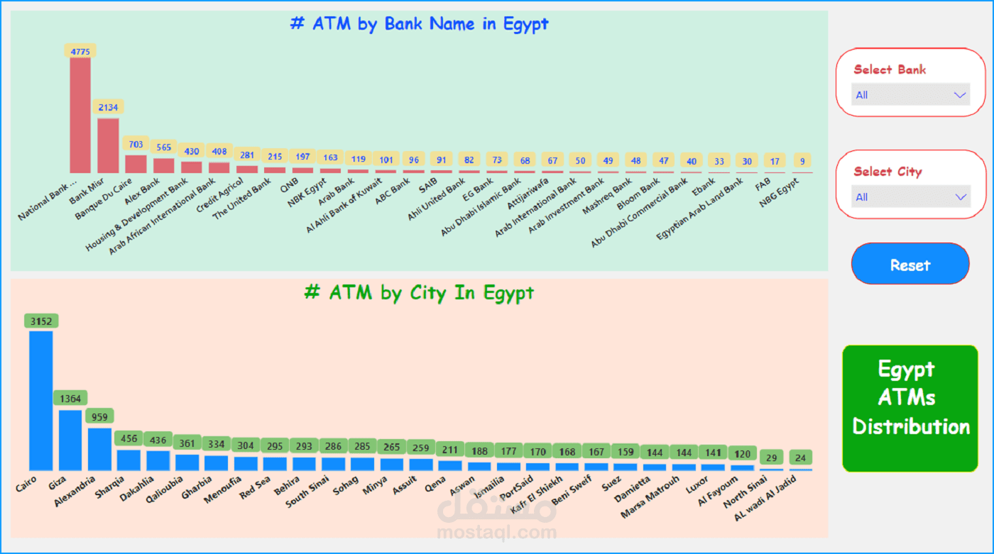 Egypt ATMs Distribution