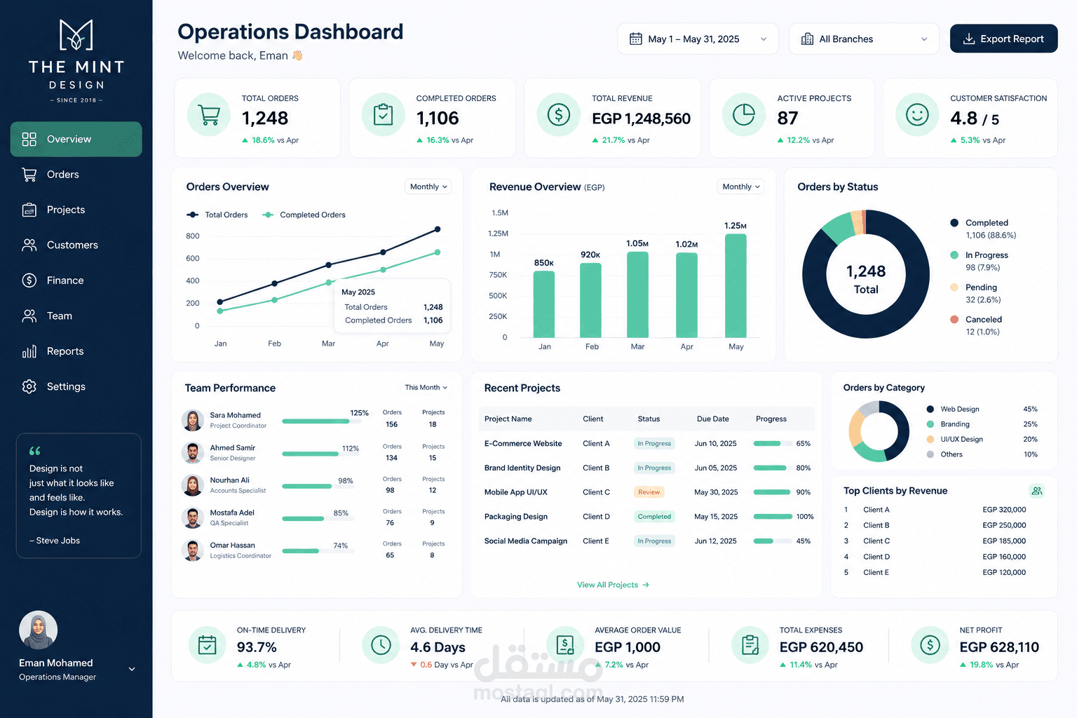 Operation dashboard