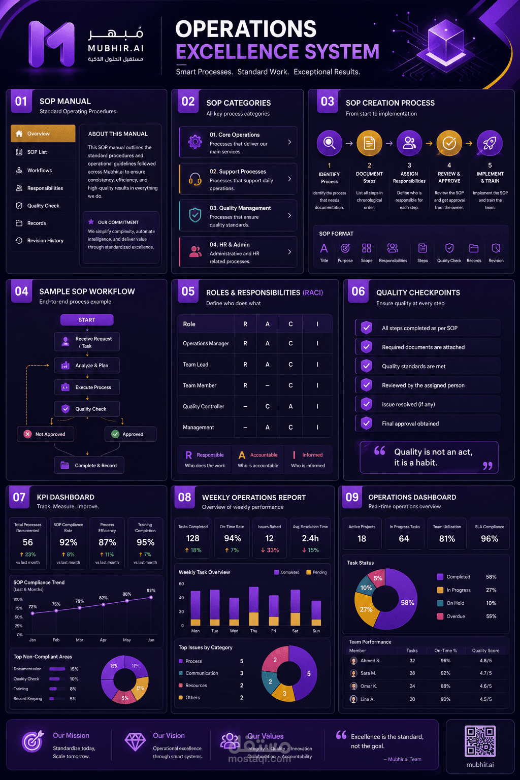 Standard Operating Procedures (SOP) – Mubhir.ai