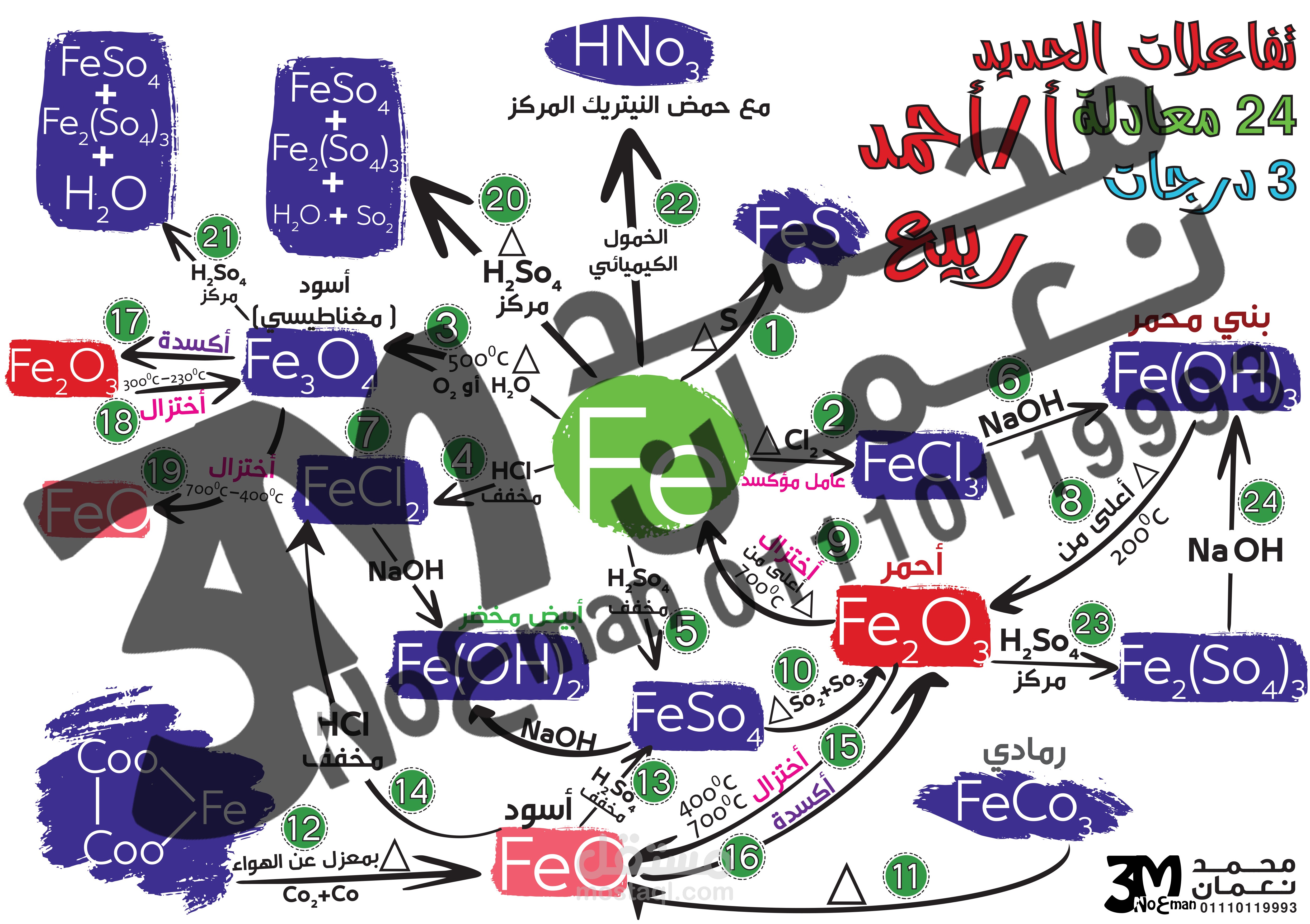 تنفيذ خرائط ذهنية بشكل مميز