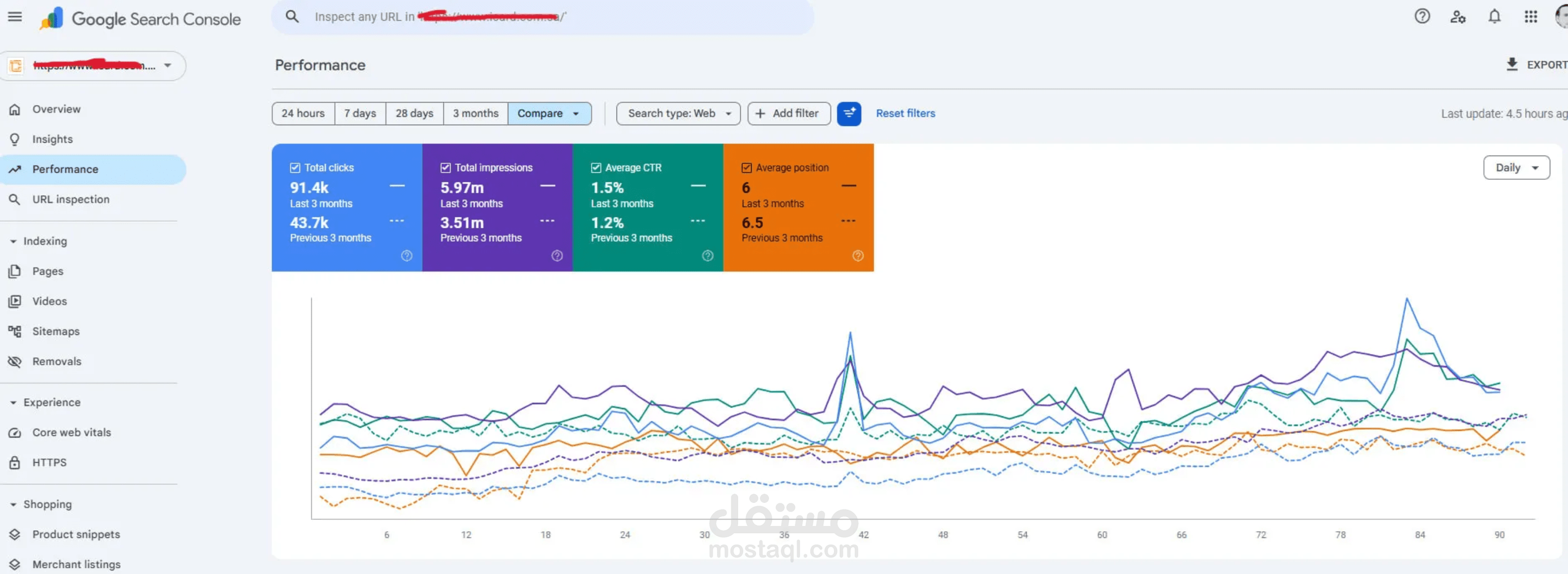 مضاعفة النقرات العضوية من 47,500 إلى 95,600 في 90 يوماً — Off-Page SEO