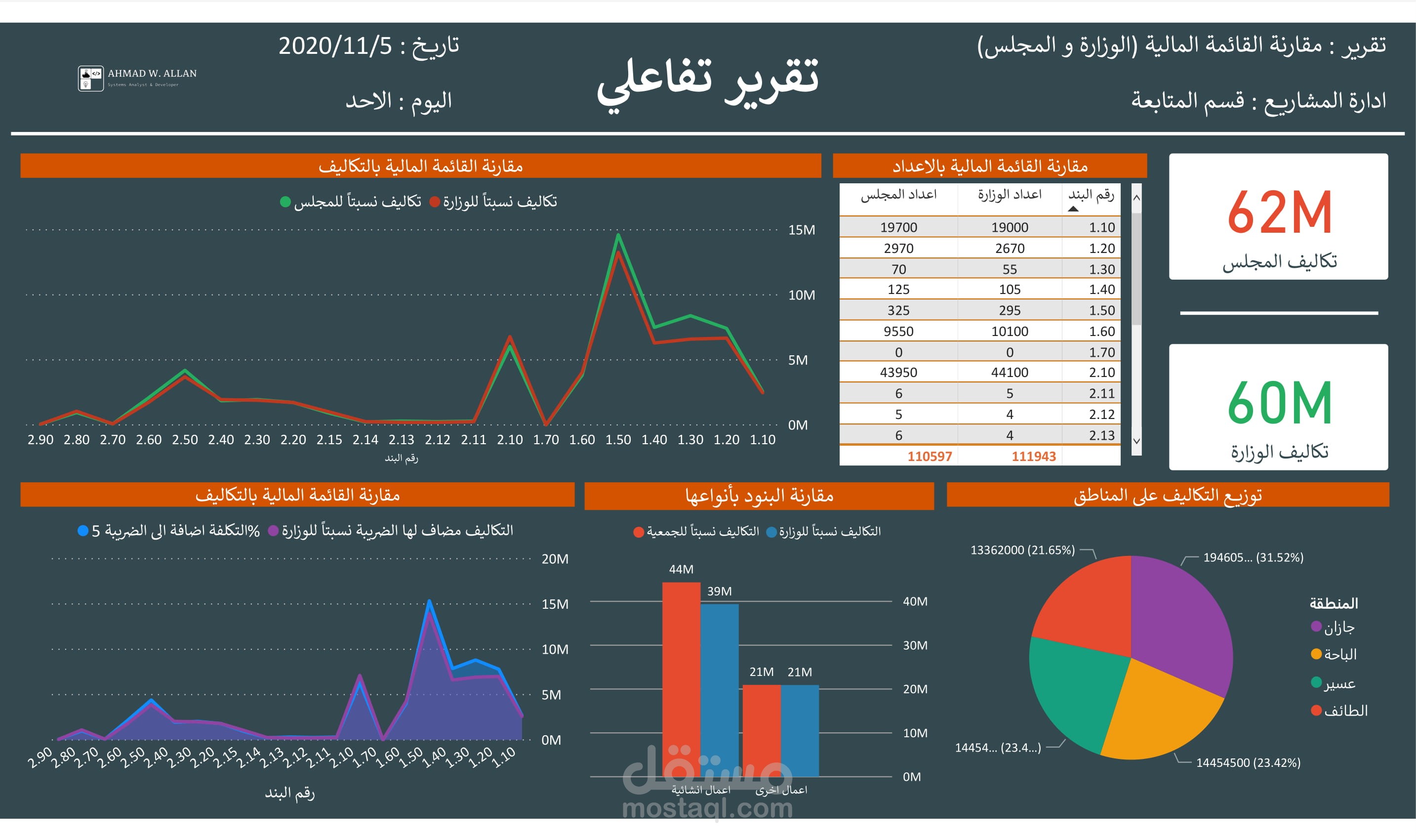 تقرير تفاعلي " Power BI "