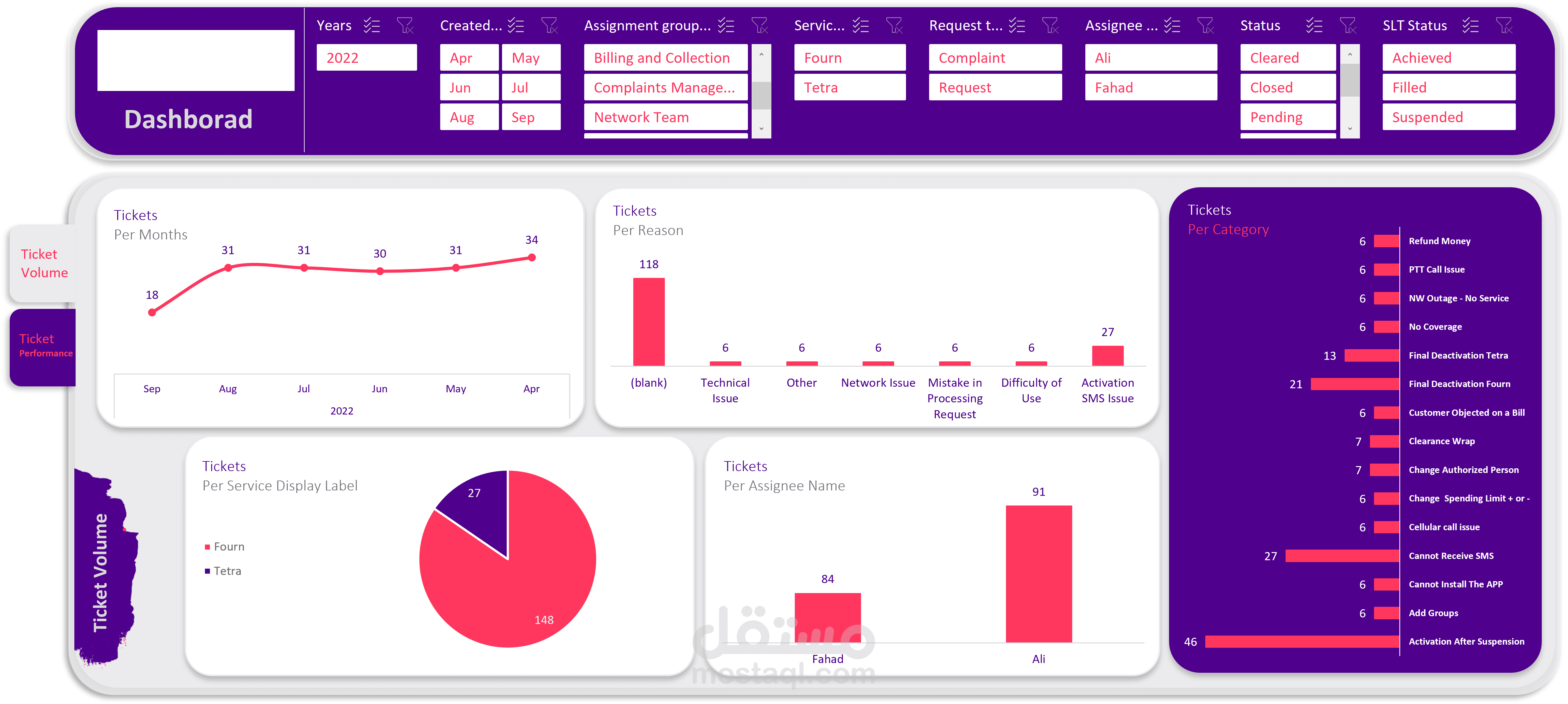 لوحة تحكم متابعة الفرق بأستخدام الاكسل