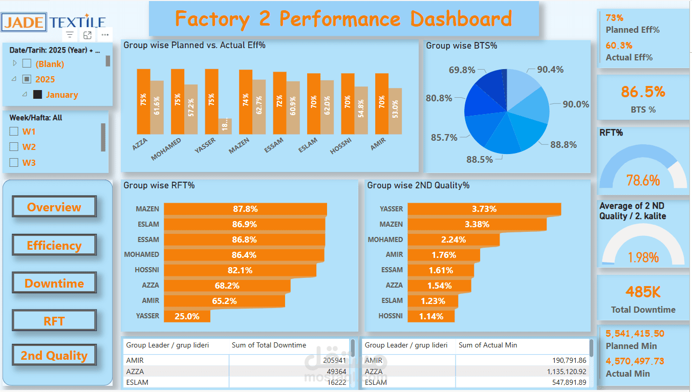تحليل البيانات باستخدام داشبورد متكاملة باستخدام Power BI