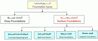 أنواع الأساسات المختلفة في المباني السكنية