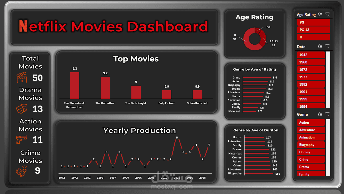 لوحة تحكم (Dashboard) تفاعلية لأفلام نيتفلكس