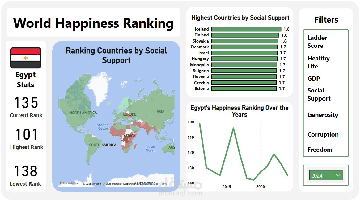 لوحة تفاعلية (Dashboard) لمؤشر السعادة العالمي مع تحليل وضع مصر