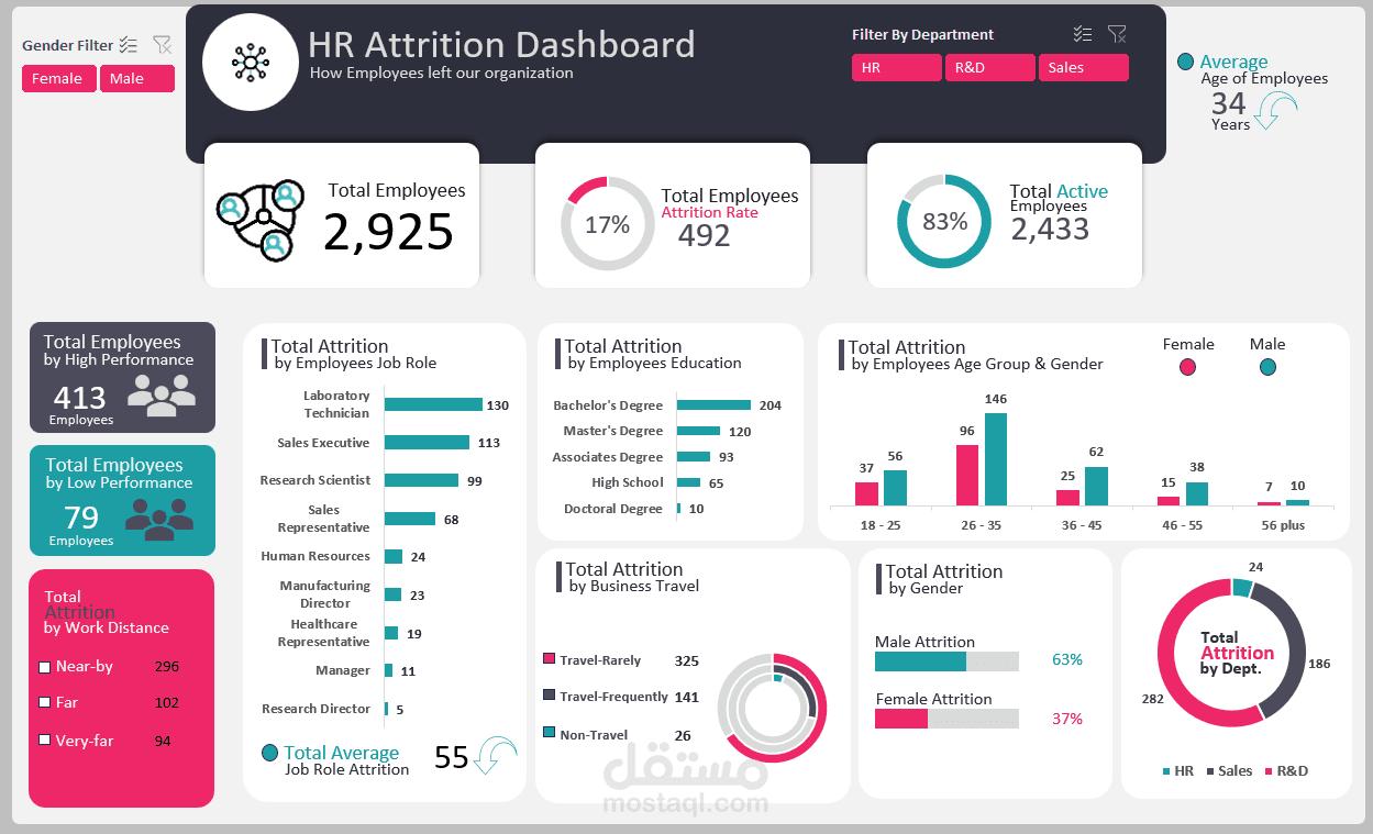 لوحة تحكم تفاعلية عبر Excel لتحليل معدل دوران الموظفين