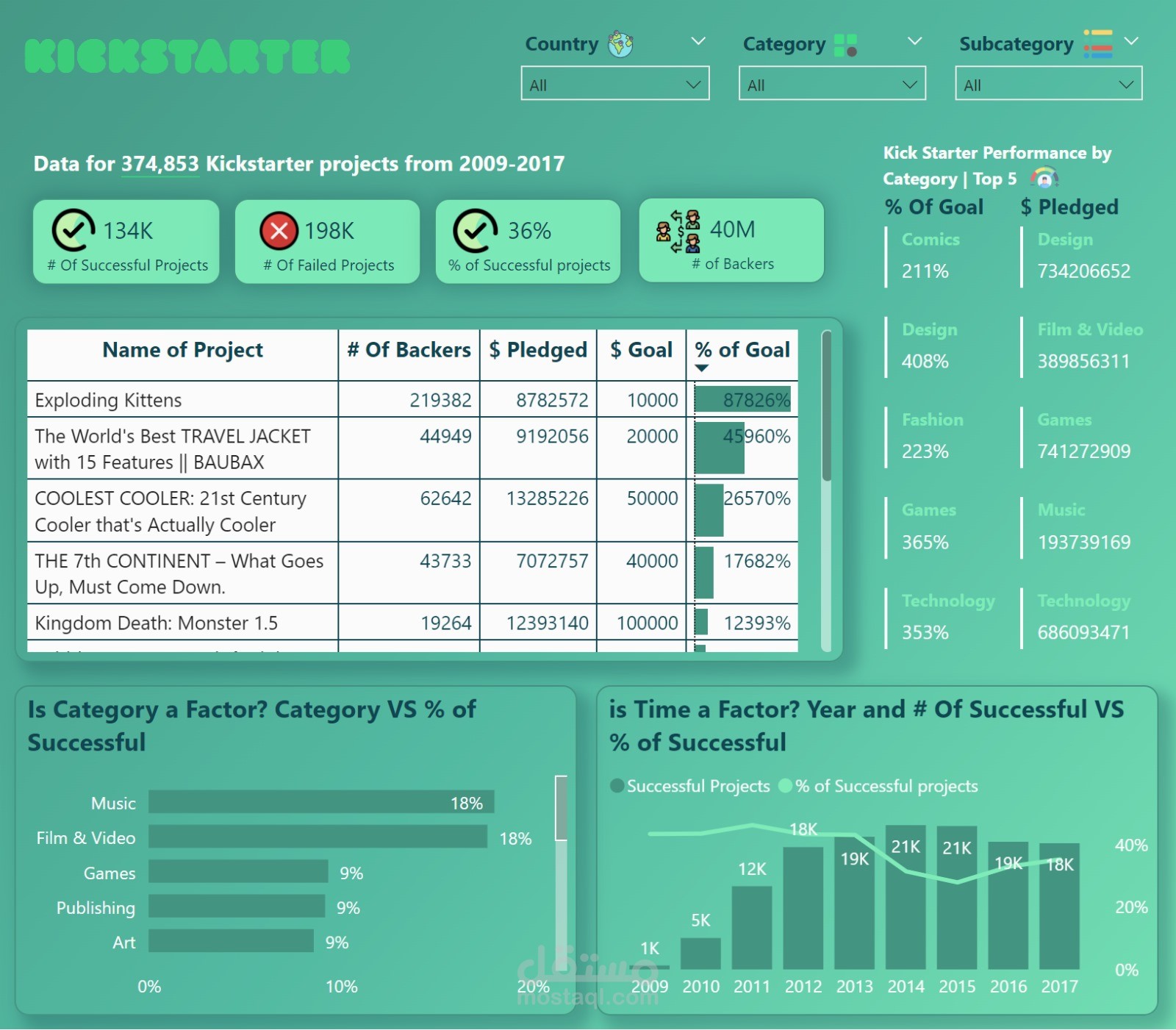 تصميم داشبور (تحليل بيانات) لموقع ريادة الاعمال kick starter