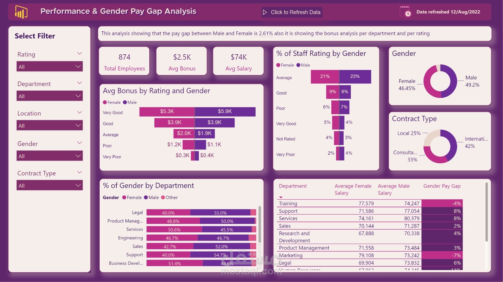 Gender pay gap تحليل بيانات الرواتب لقسم الموارد البشرية