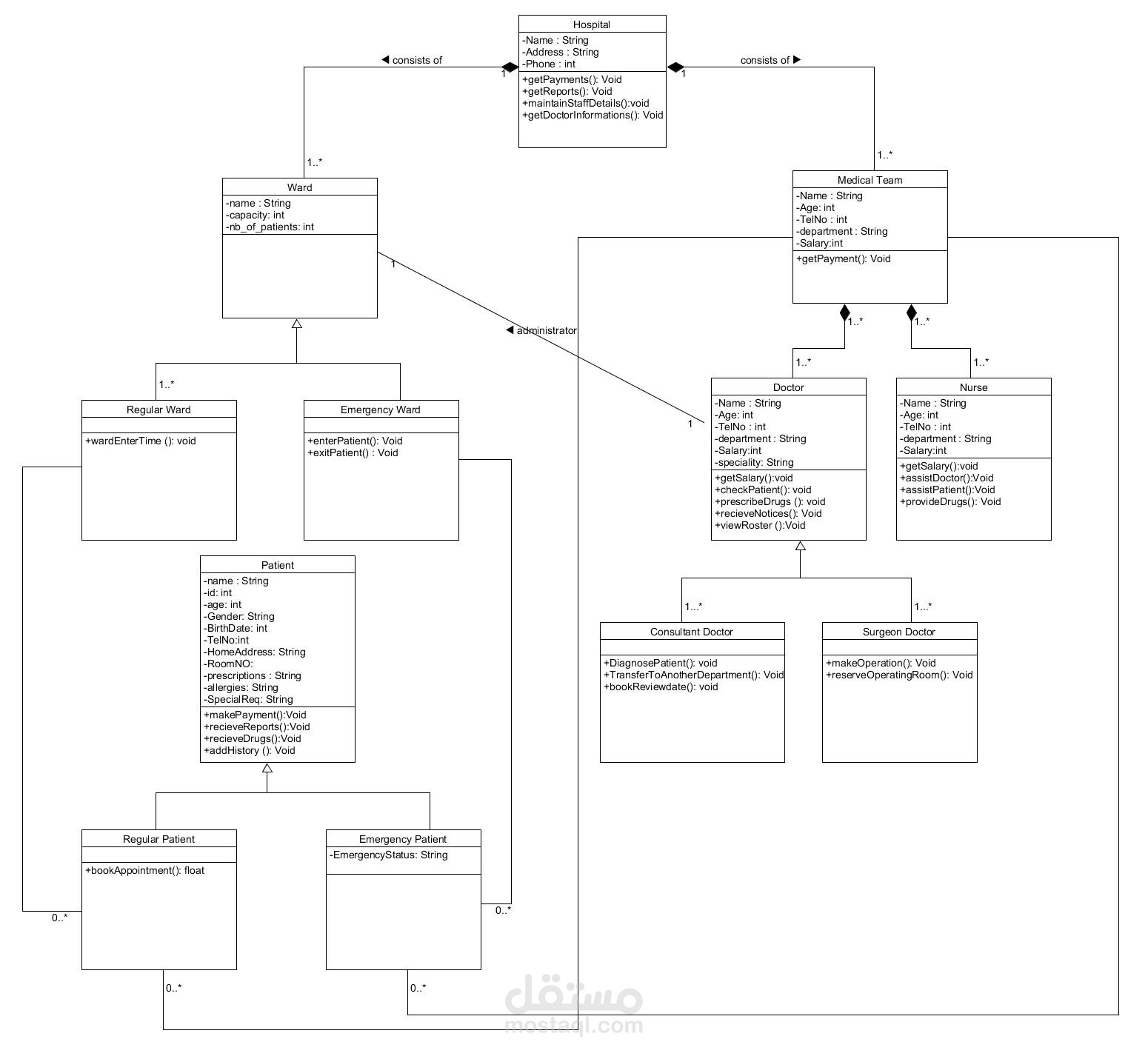 تصميم مخططات UML