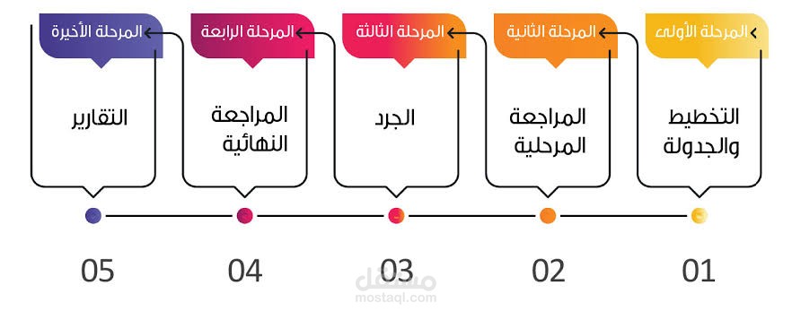 تدقيق الحسابات وانشاء القوائم المالية المختلفة والعمل ايضا في مجال النراجعة الداخلية