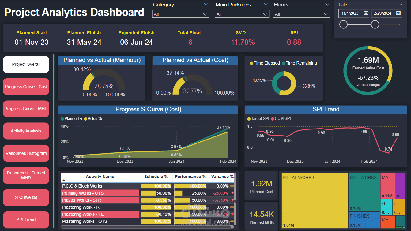 PowerBi Interactive dashboards