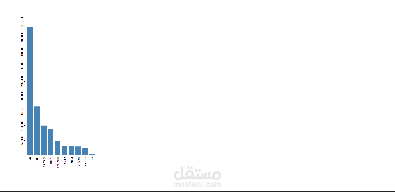 مخطط بياناتي داينمك لصادرات شركة