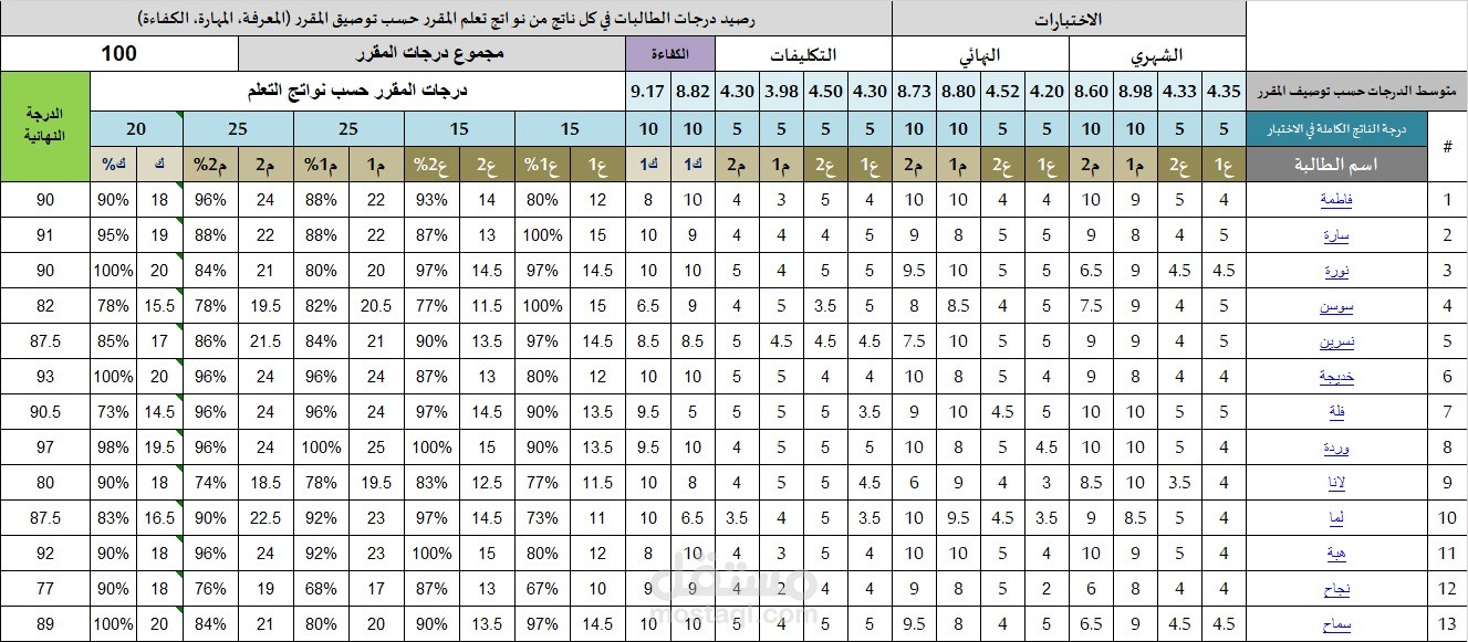 قياس وتفصيل واخراج نواتج تعليم مقرر الرياضيات باستخدام شيت اكسل