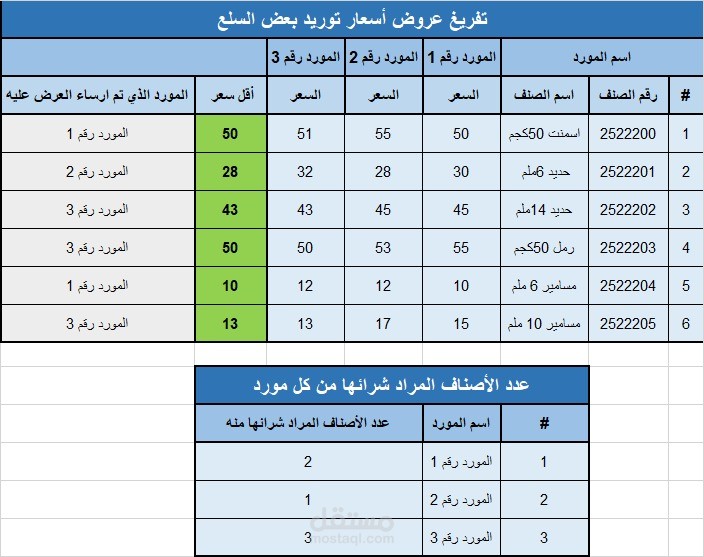 تحليل عدد من عروض الأسعار