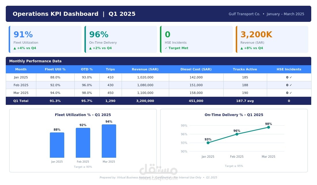 لوحة مؤشرات الأداء KPI | Excel Dashboard