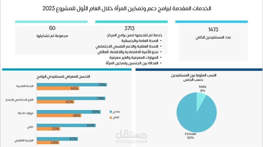 عرض تقديمي انفوغرافيك عن خطط والأهداف الاستراتيجية لمشروع مركز مجتمعي في منظمة دولية UNDP