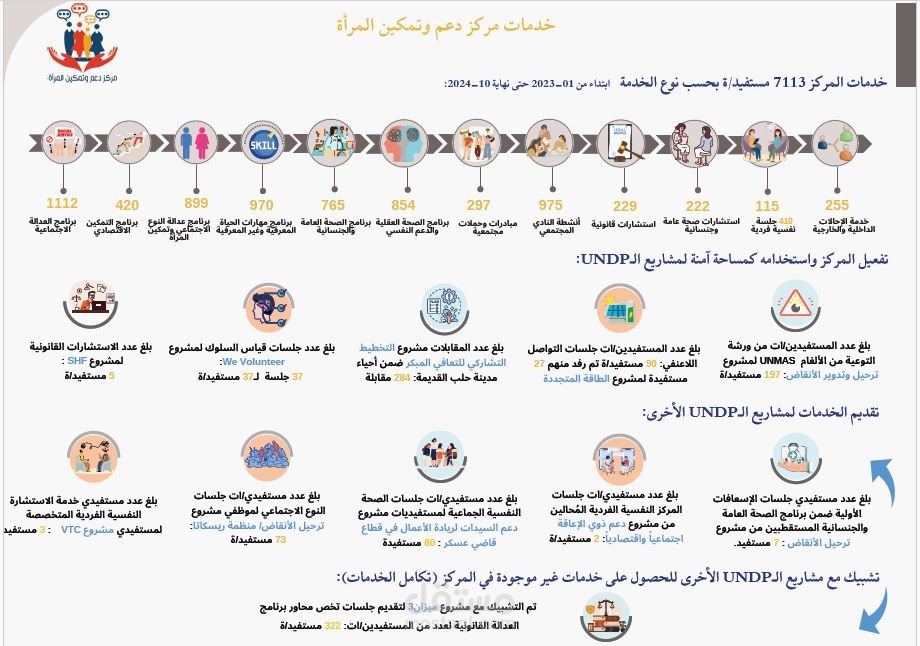 تقرير عمل مركز مجتمعي بتصميم انفوغرافيك ابداعي