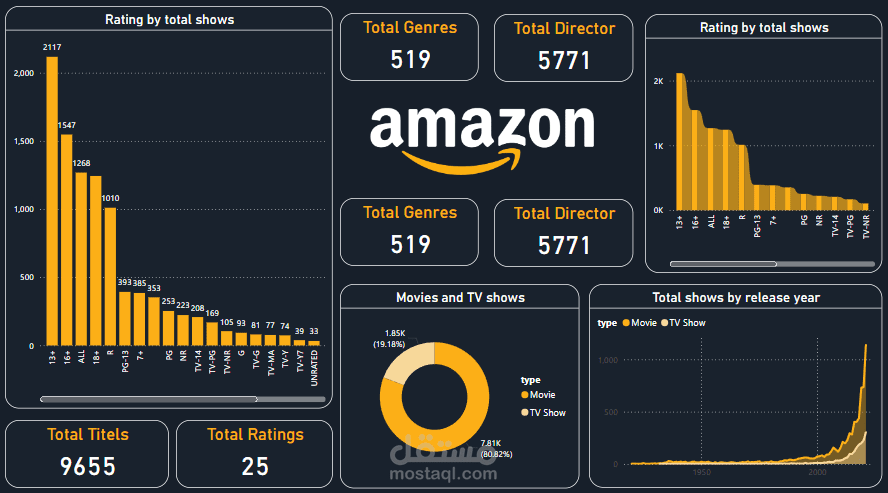عمل داشبورد باستخدام برنامج Power Bi