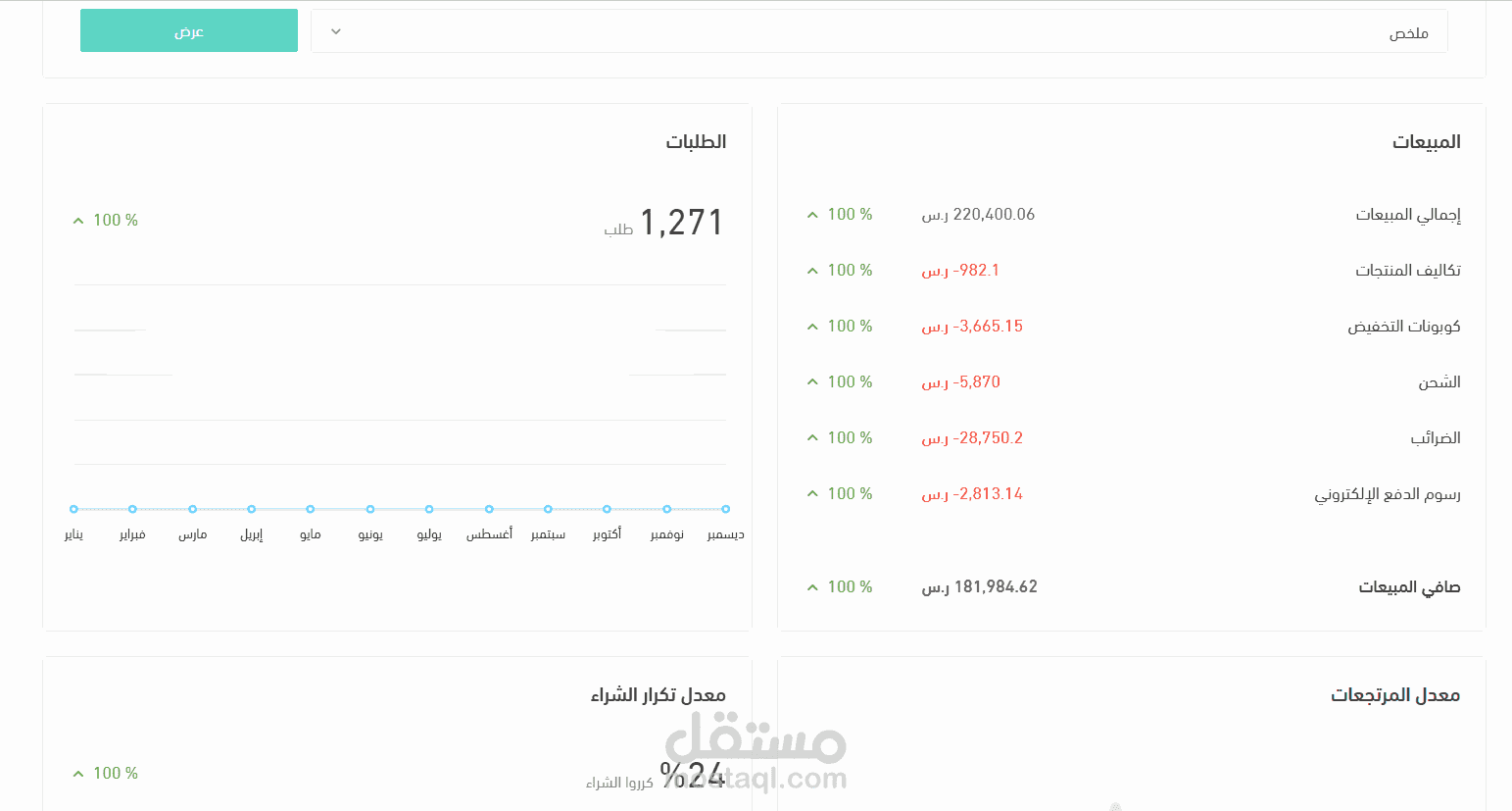مبيعات اكثر من 24 الف طلب و 7 مليون ريال