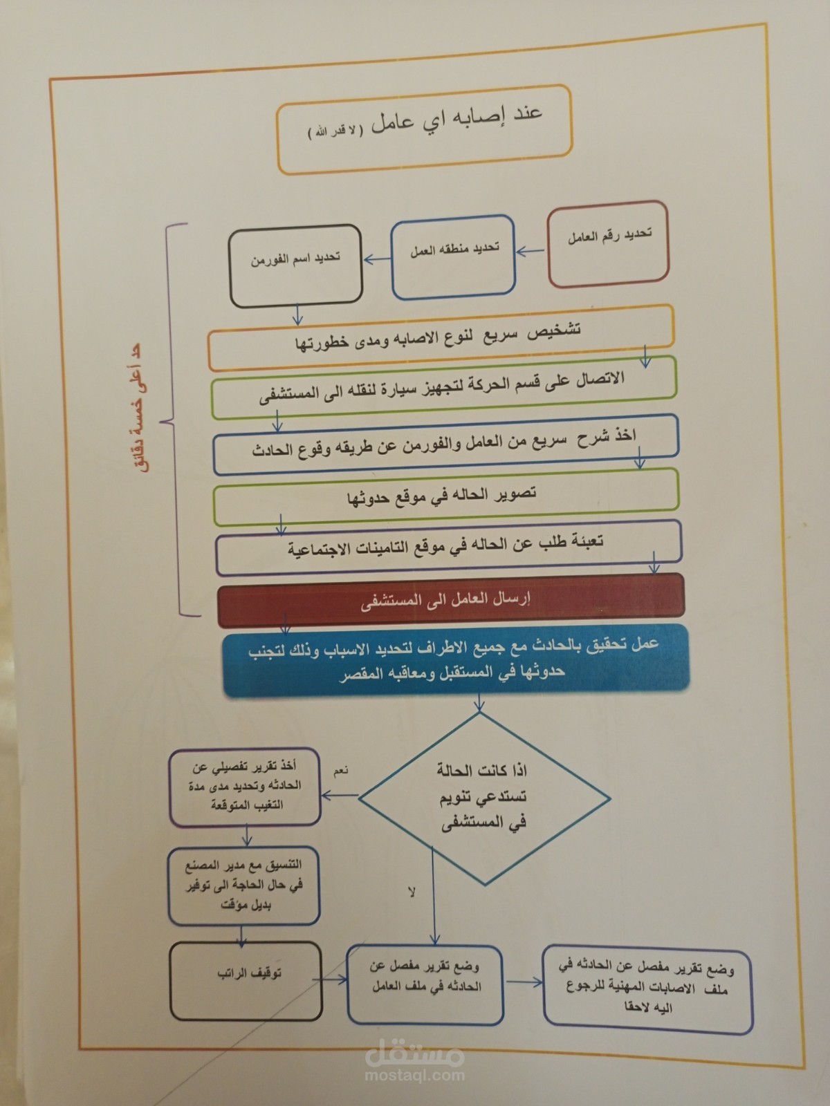 مخطط سير العمليات