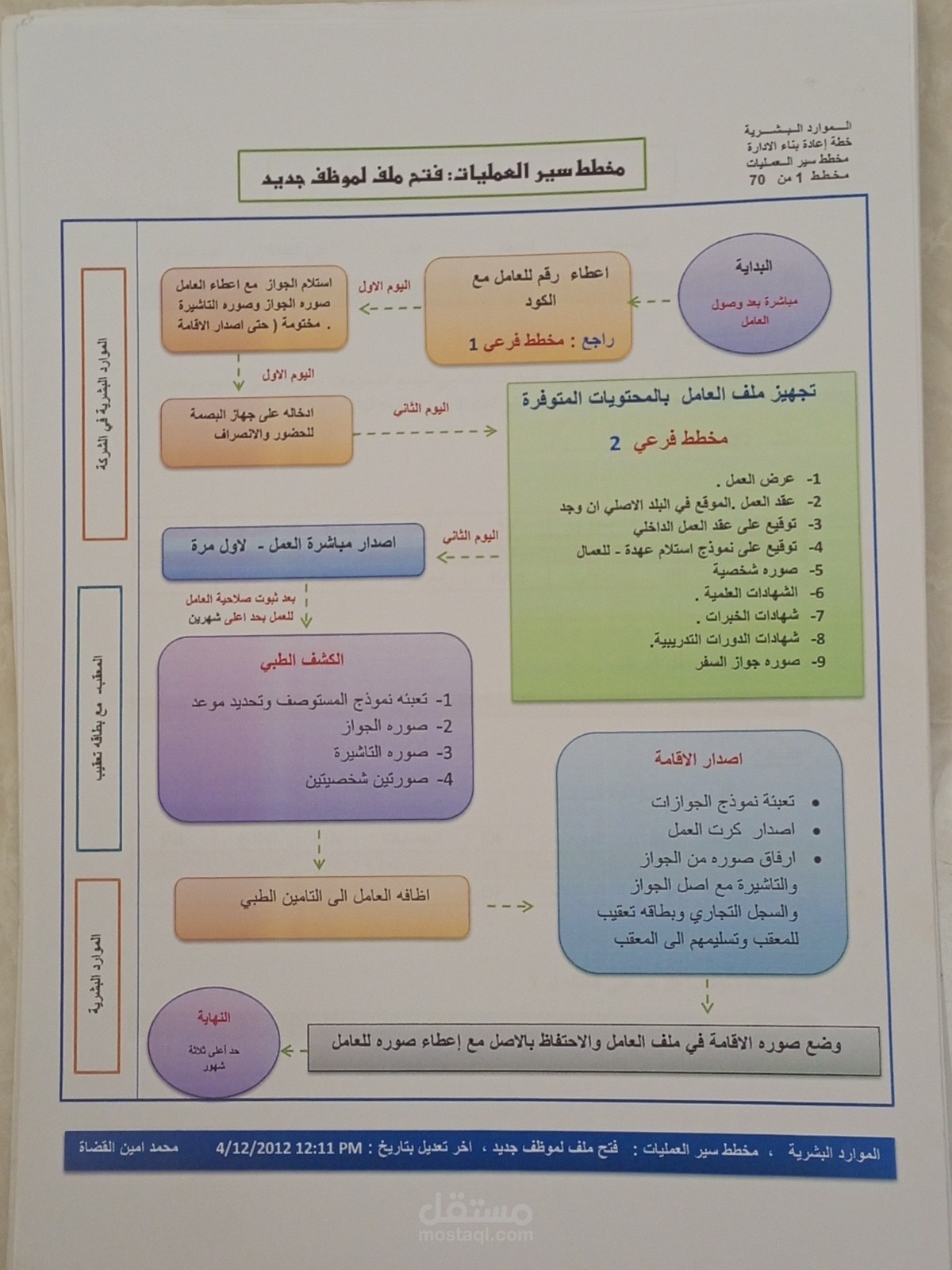 مخطط سير اعمال لفتح ملف موظف