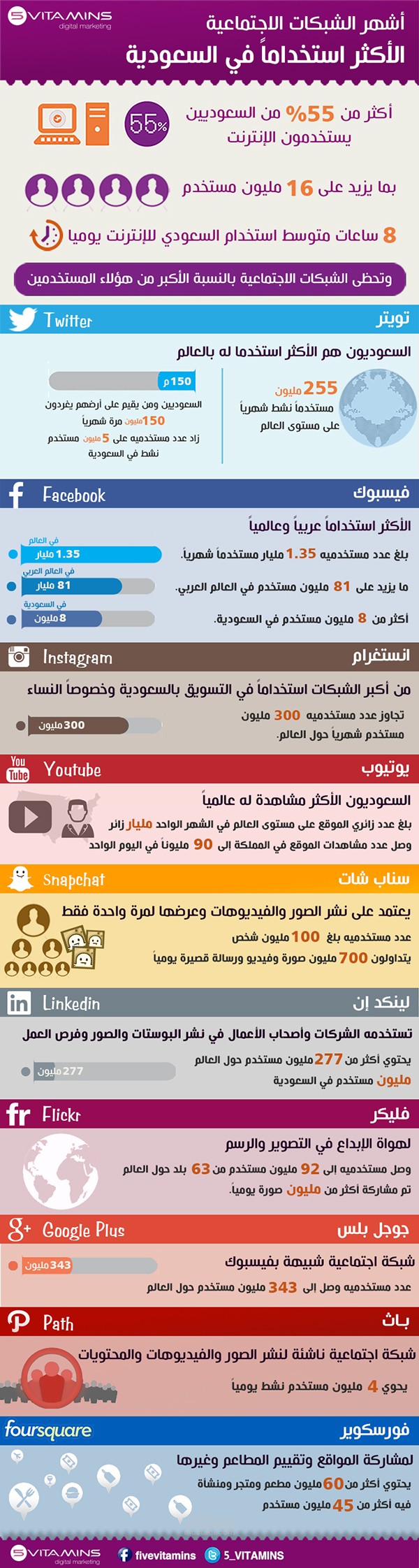 أشهر الشبكات الاجتماعية في السعودية