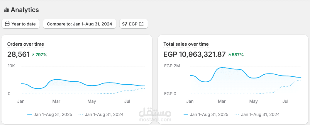 نتائج إدارة موقع إلكتروني على منصة Shopify