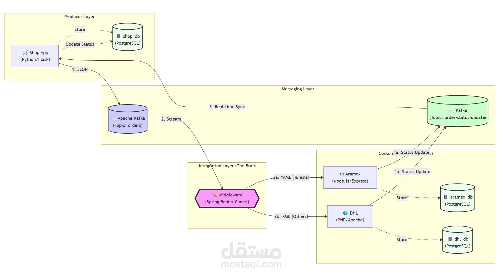 تكامل EAI لوجستي — Kafka, Apache Camel, Docker