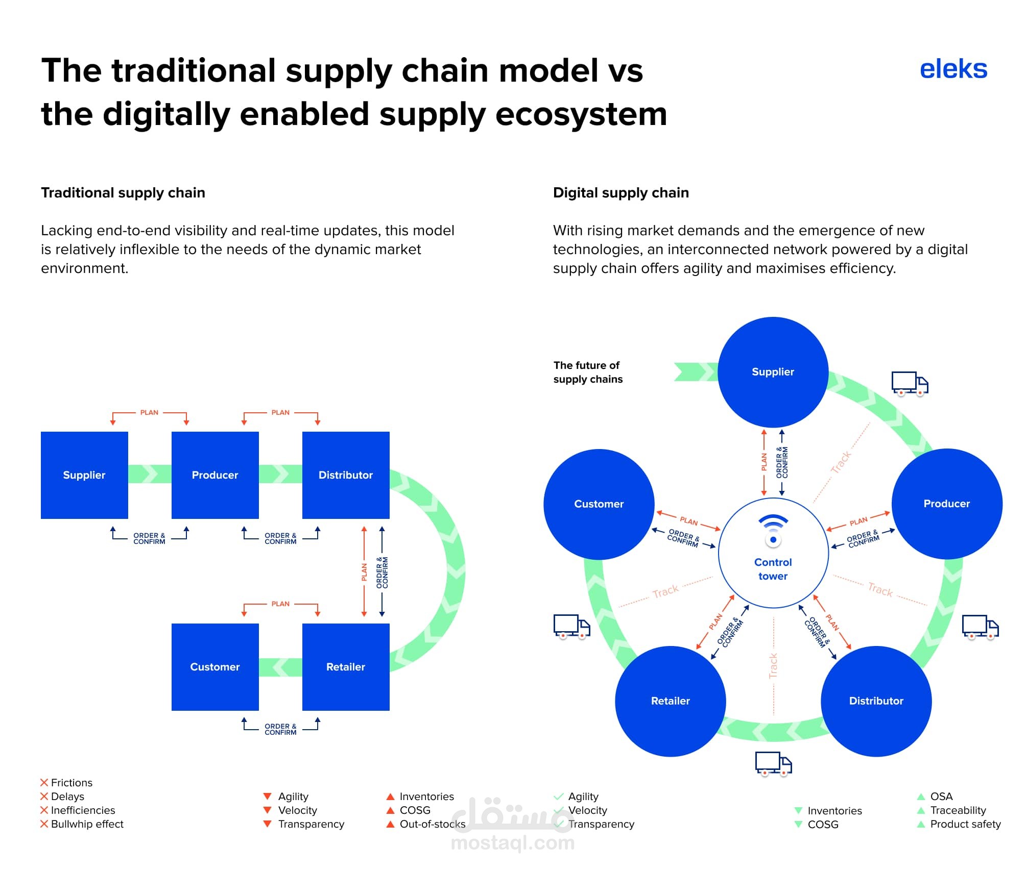 كاتبة ورقة بحثية علمية باللغة الانجليزية حول ال supply chain