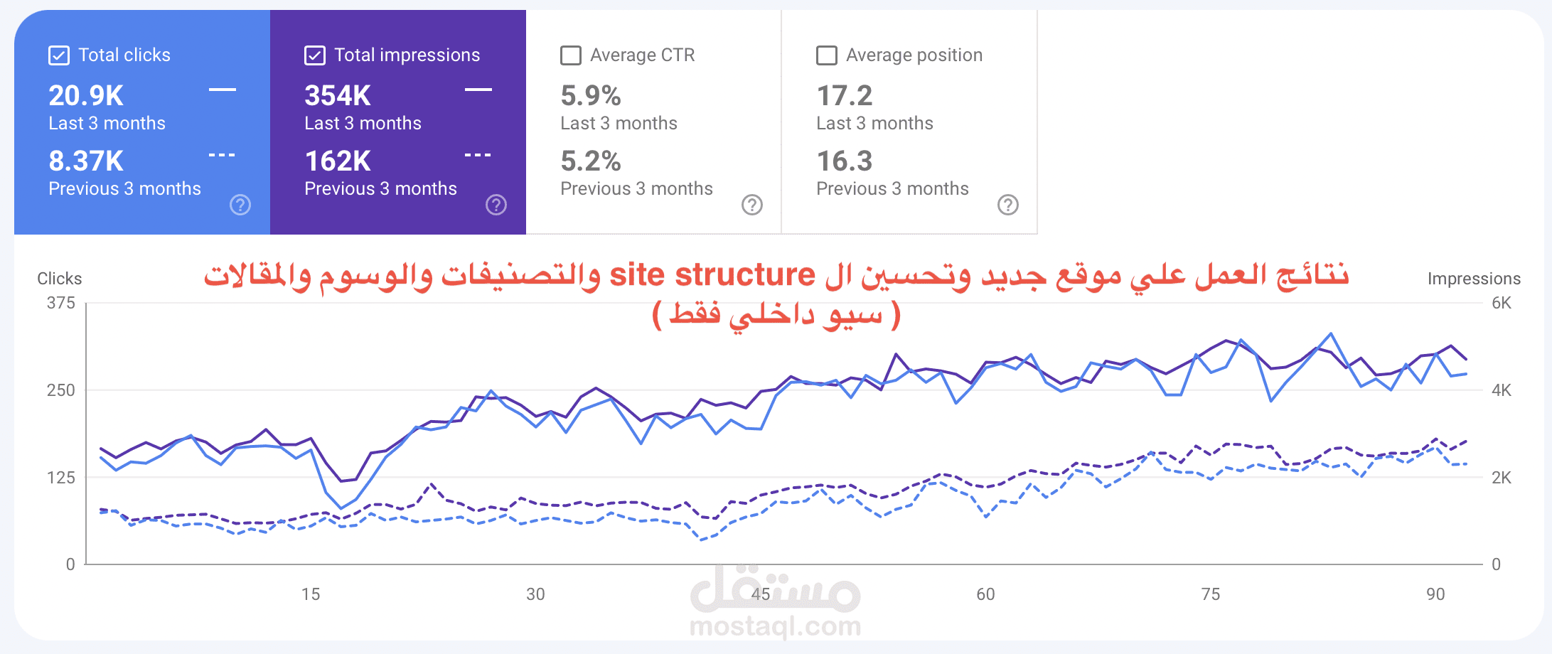 نتائج تحسين موقع جديد بعد 3 شهور