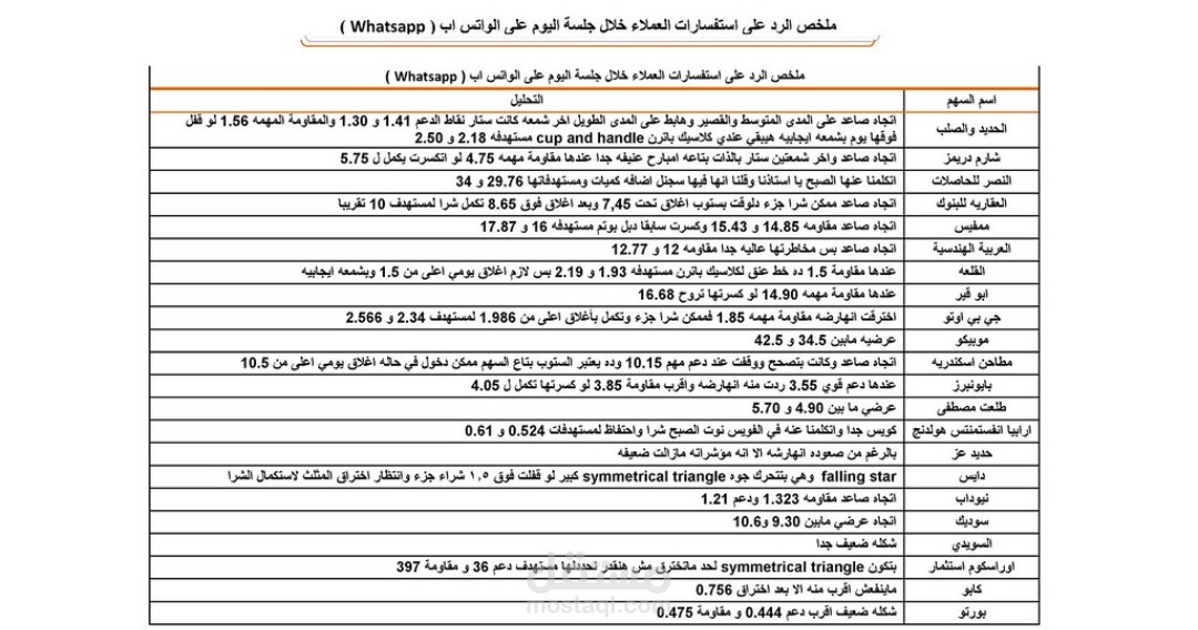 ملخص الرد على استفسارات العملاء خلال جلسة اليوم على الواتس اب ( Whatsapp ) خدمة مقدمة لعملاء شركة