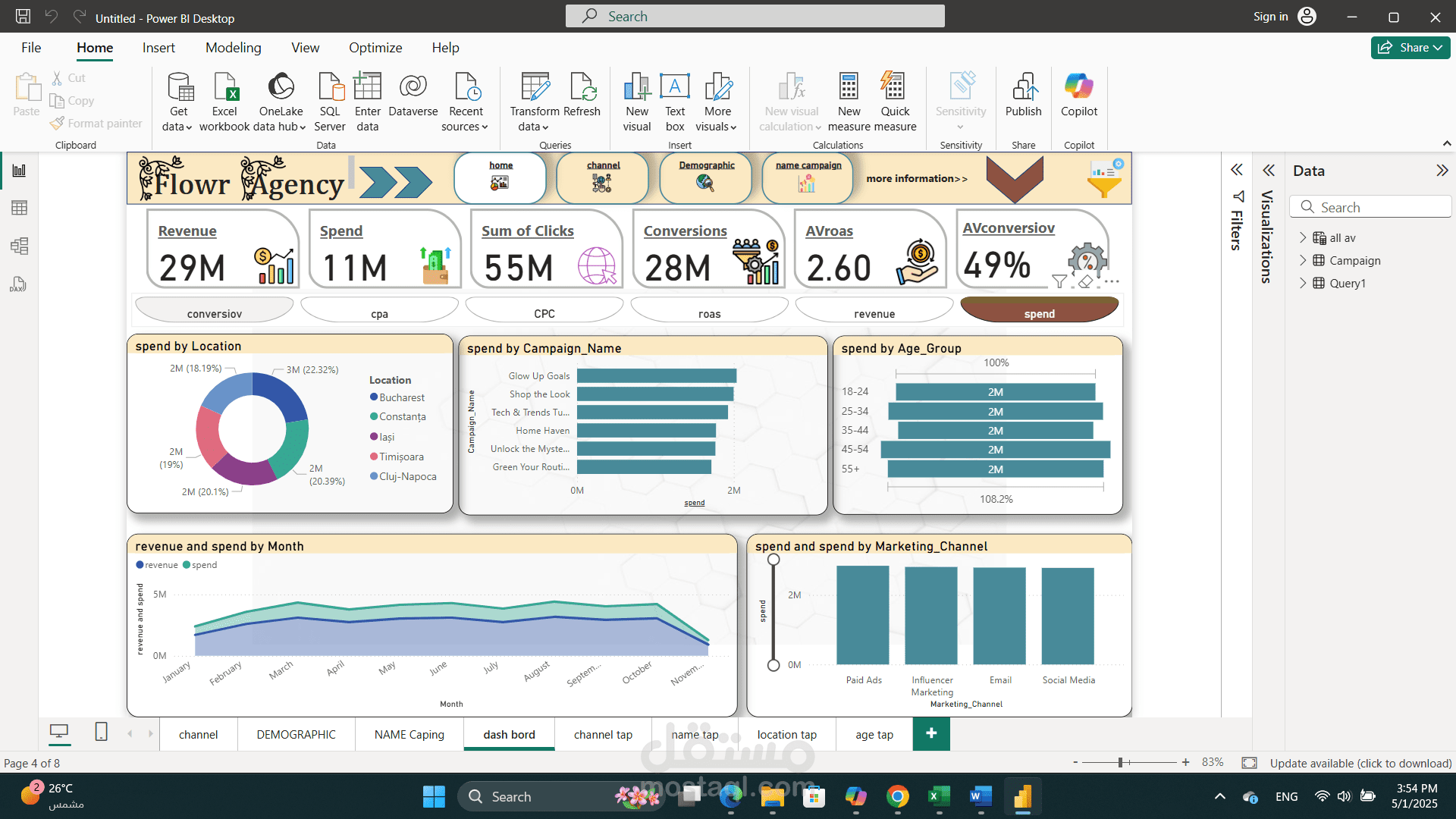 Dashboard لتحليل الحملات الإعلانية ومتابعة أداء الميزانية