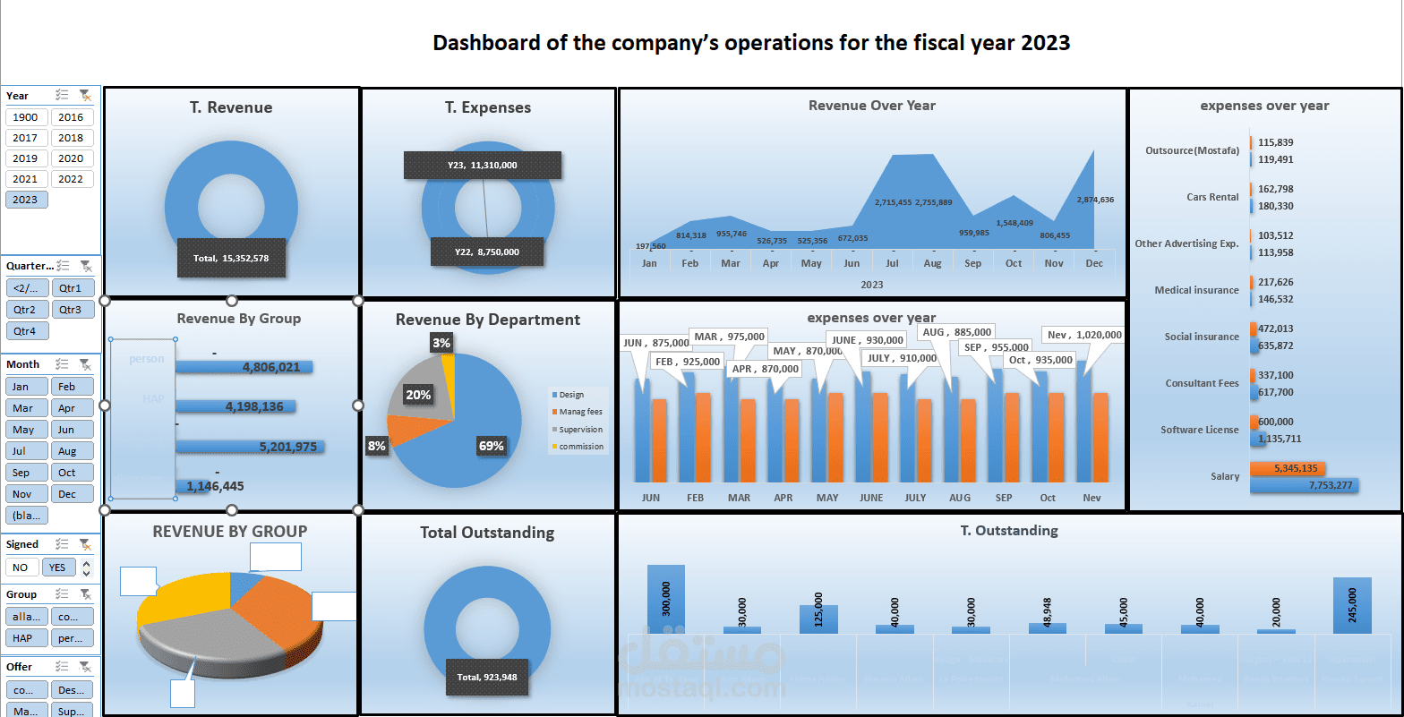 إعداد نظرة عامة علي وضع الشركة خلال العام المالي