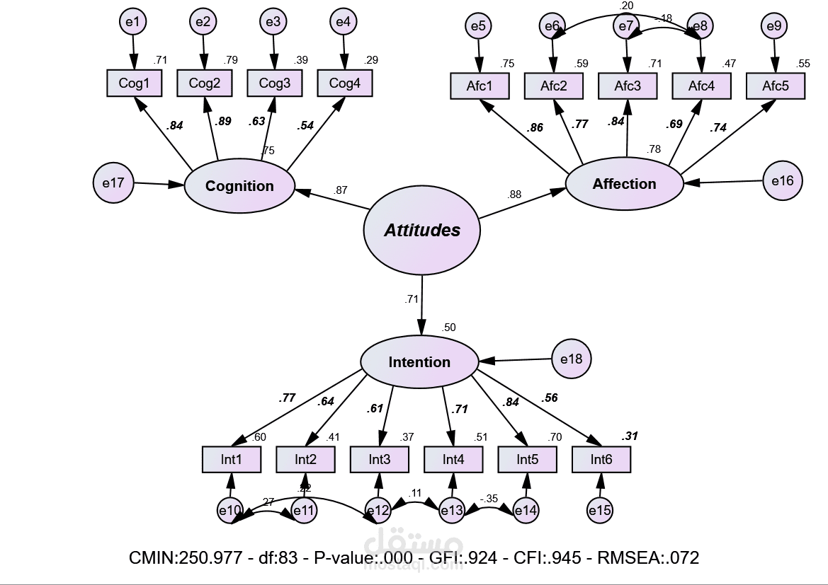 تحليل إحصائي (CFA)