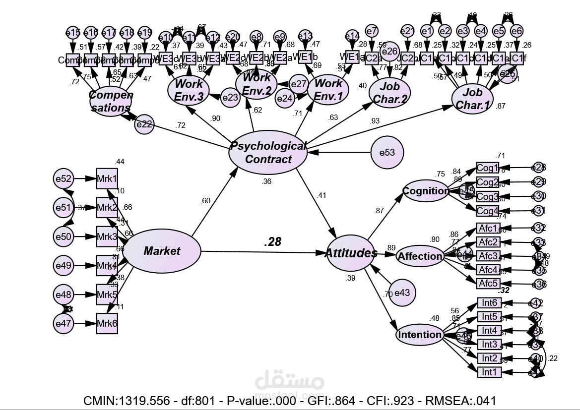 نمذجة المعادلات الهيكلية (SEM)