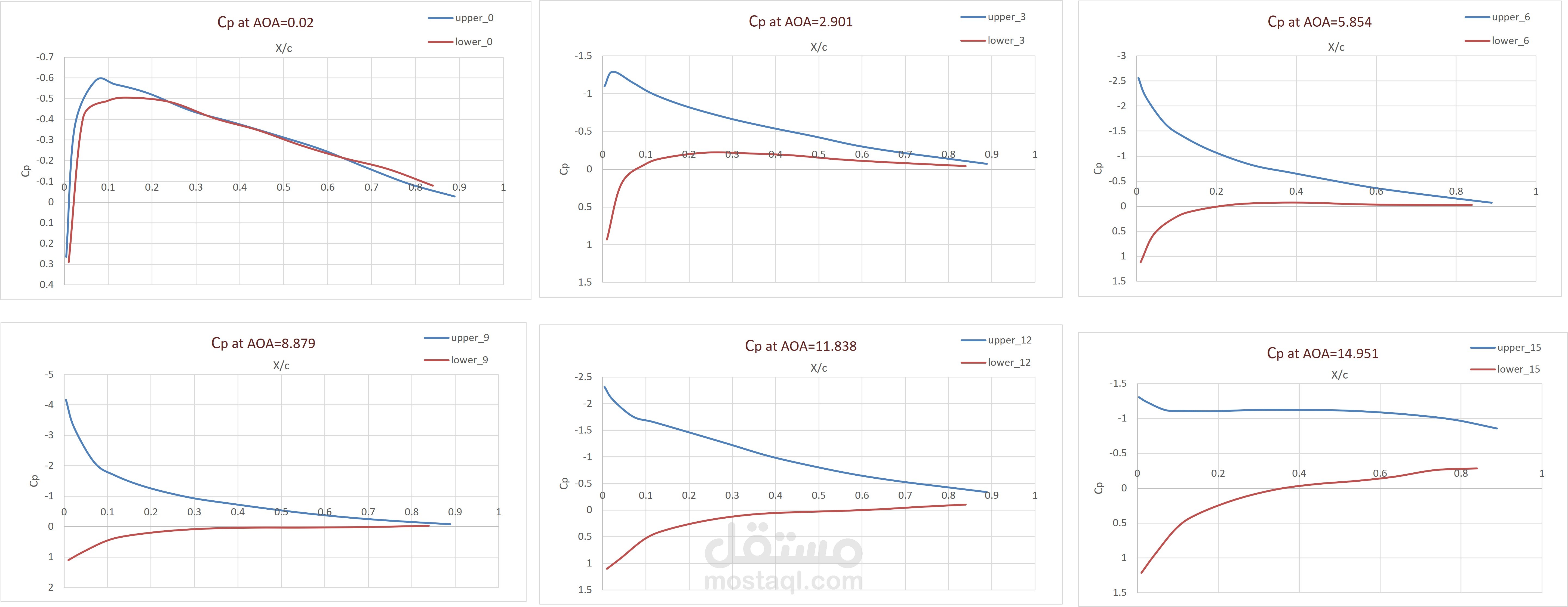 Excel-Based Analysis of Airfoil Characteristics