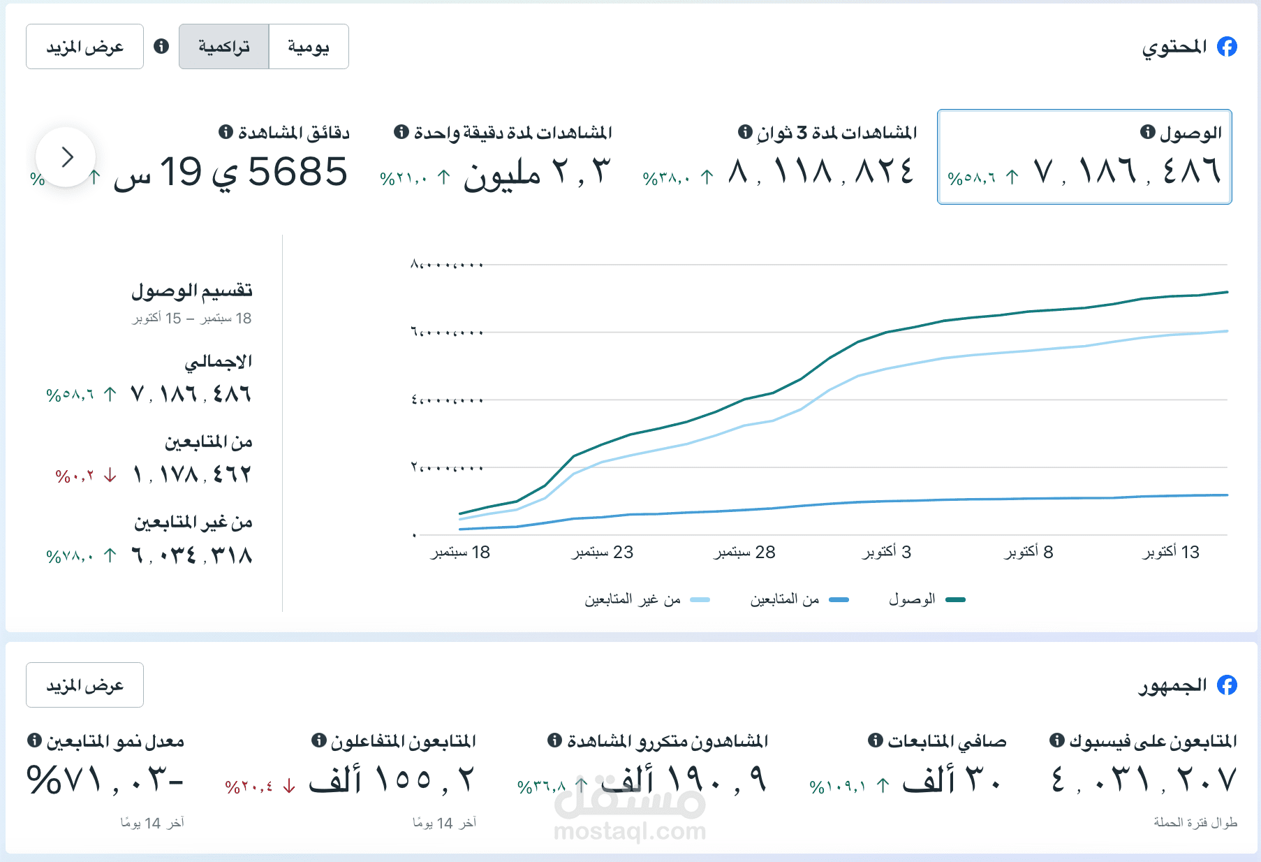 احصائيات واحده من صفحات فيسبوك التي اديرها لآخر ٢٨ يوم