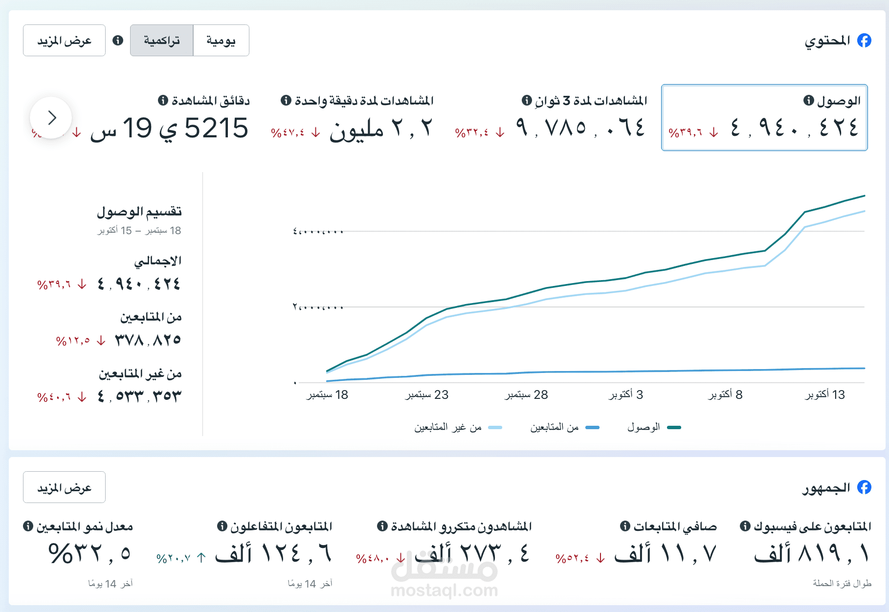 احصائيات واحده من صفحات فيسبوك التي اديرها لآخر ٢٨ يوم