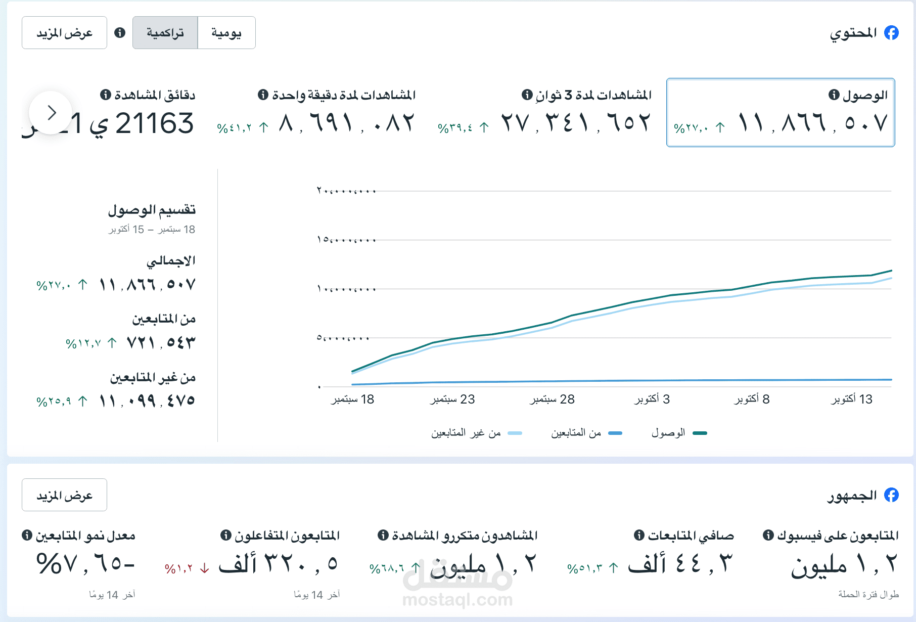 احصائيات واحده من صفحات فيسبوك التي اديرها لآخر ٢٨ يوم