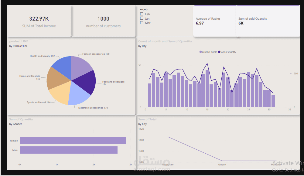هذه لوحة بيانات Dashboard تعرض معلومات حول إجمالي الدخل والمبيعات، وتحليل البيانات عبر منتجات وخطوط إنتاج مختلفة