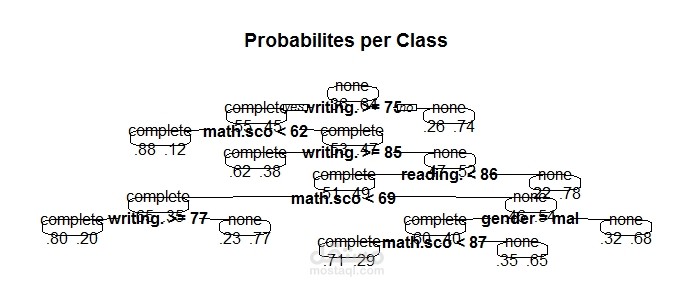 تحليل البيانات Students Performance in Exams  بلغة R