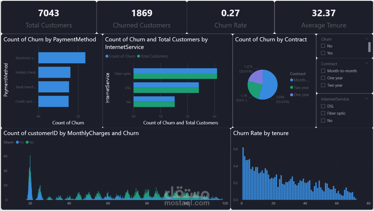 Customer Churn Analysis Dashboard