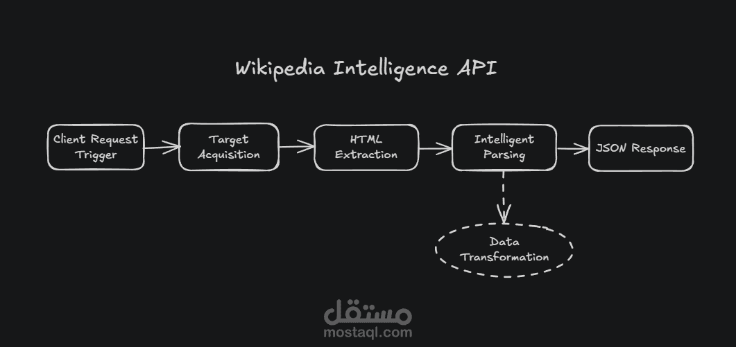 Wikipedia Intelligence API