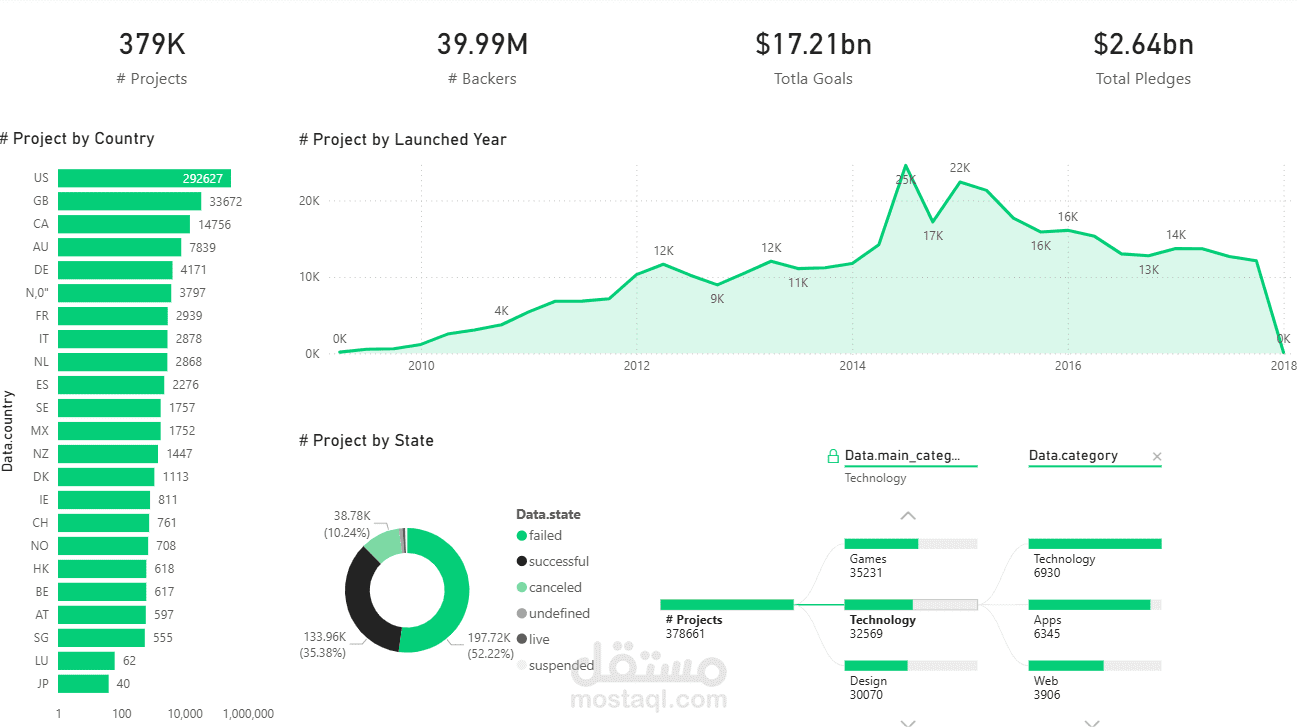 تصميم Dashboard احترافي لتحليل بيانات موقع Kickstarter باستخدام Power BI