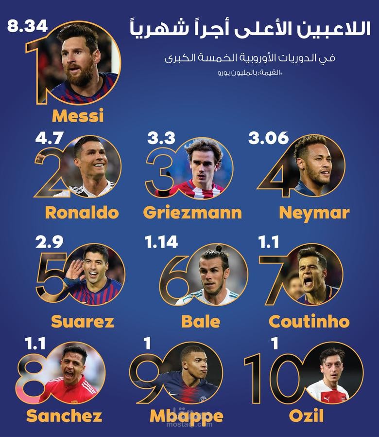 انفوجرافيك اللاعبين الأعلى أجراً