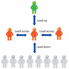 اعداد حقيبة تدريب عن : قيادي 360°: القيادة الفعّالة من منظور ديناميكي