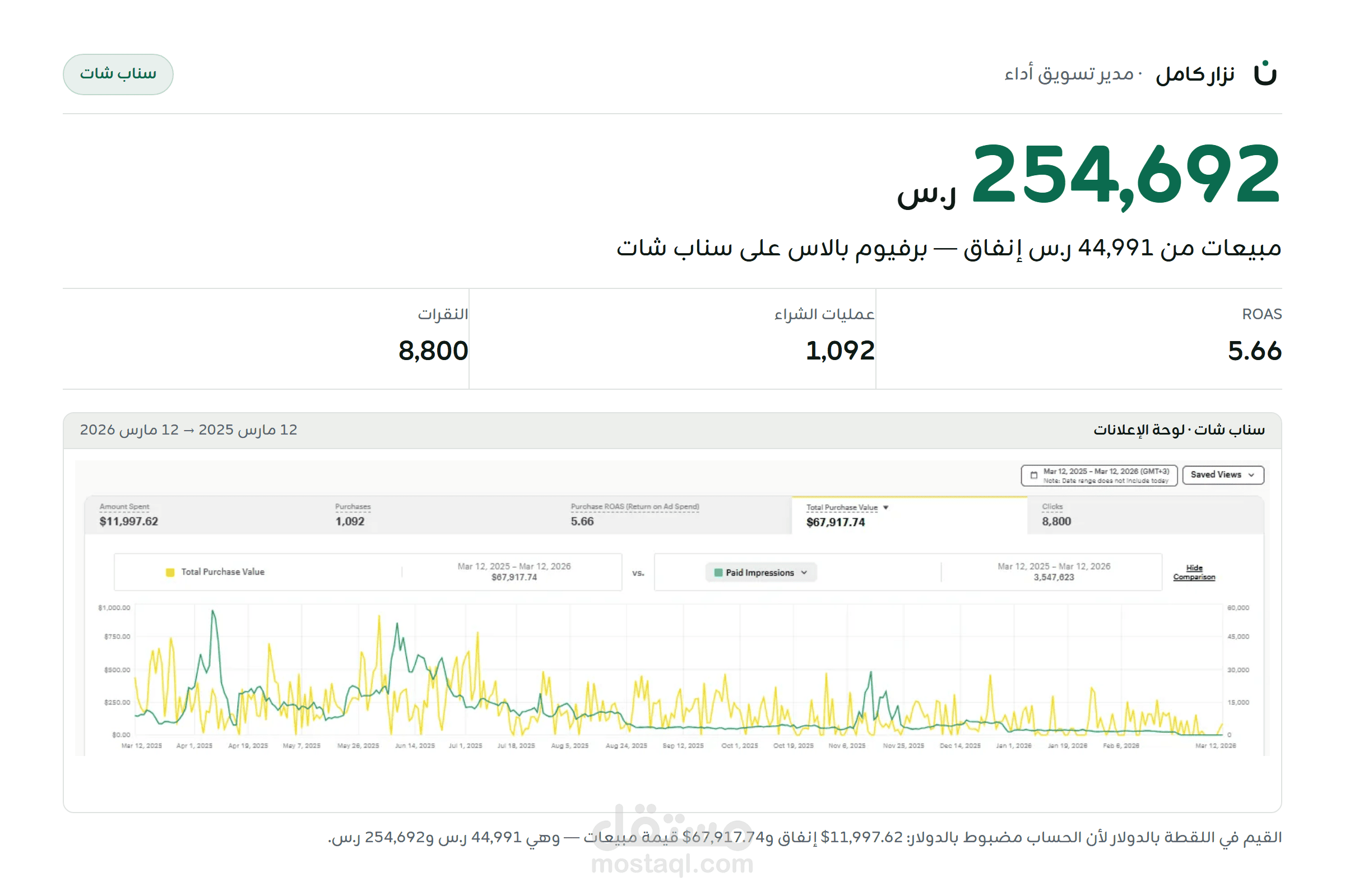 إدارة حساب سناب شات لمتجر برفيوم بالاس 254,692 ر.س مبيعات بعائد 5.66