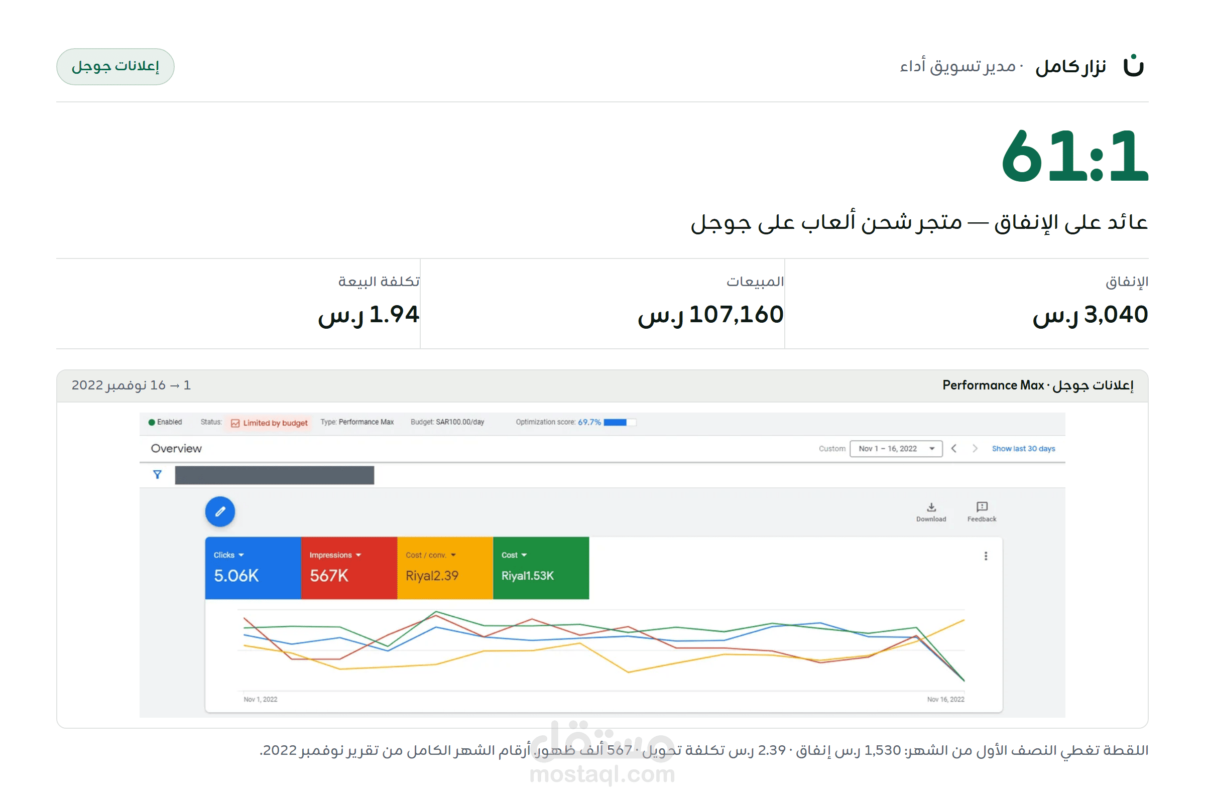 حملات جوجل لمتجر شحن ألعاب  107,160 ر.س مبيعات من 3,040 ر.س إنفاق (عائد 61:1)